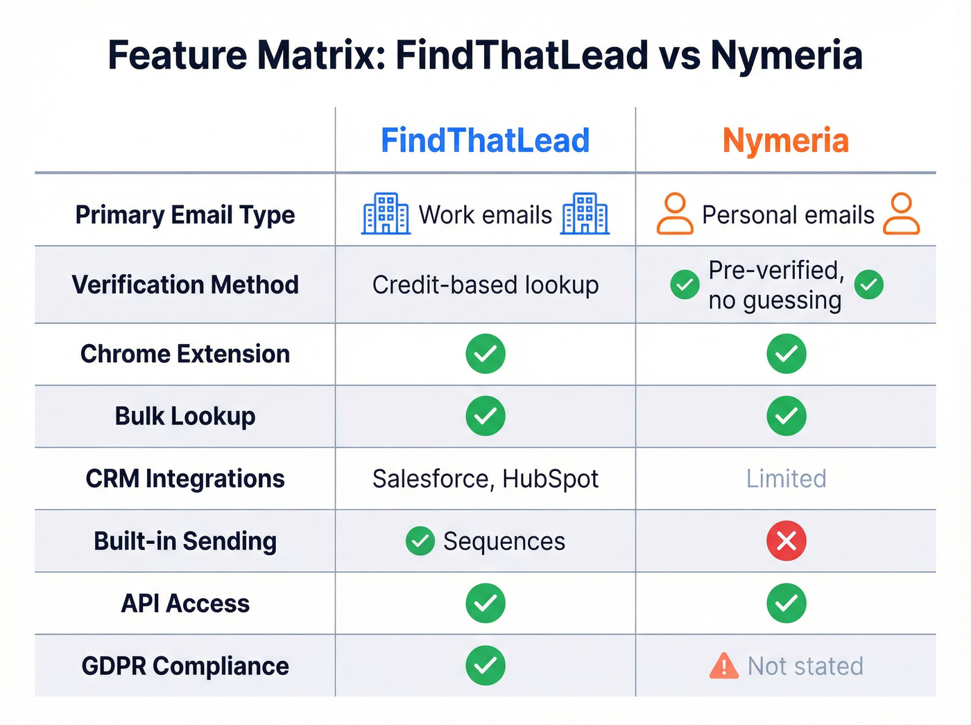 FindThatLead vs Nymeria feature matrix with checkmarks