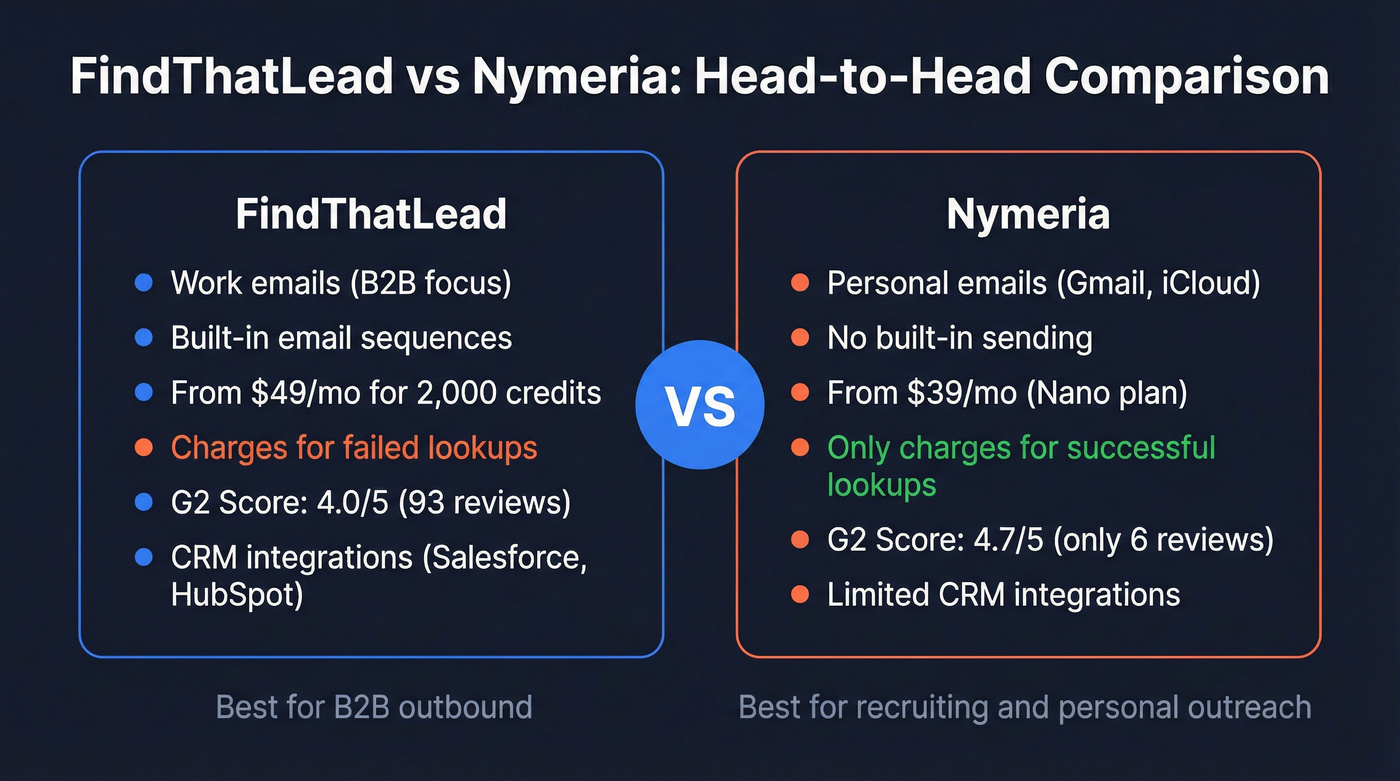 FindThatLead vs Nymeria head-to-head comparison diagram