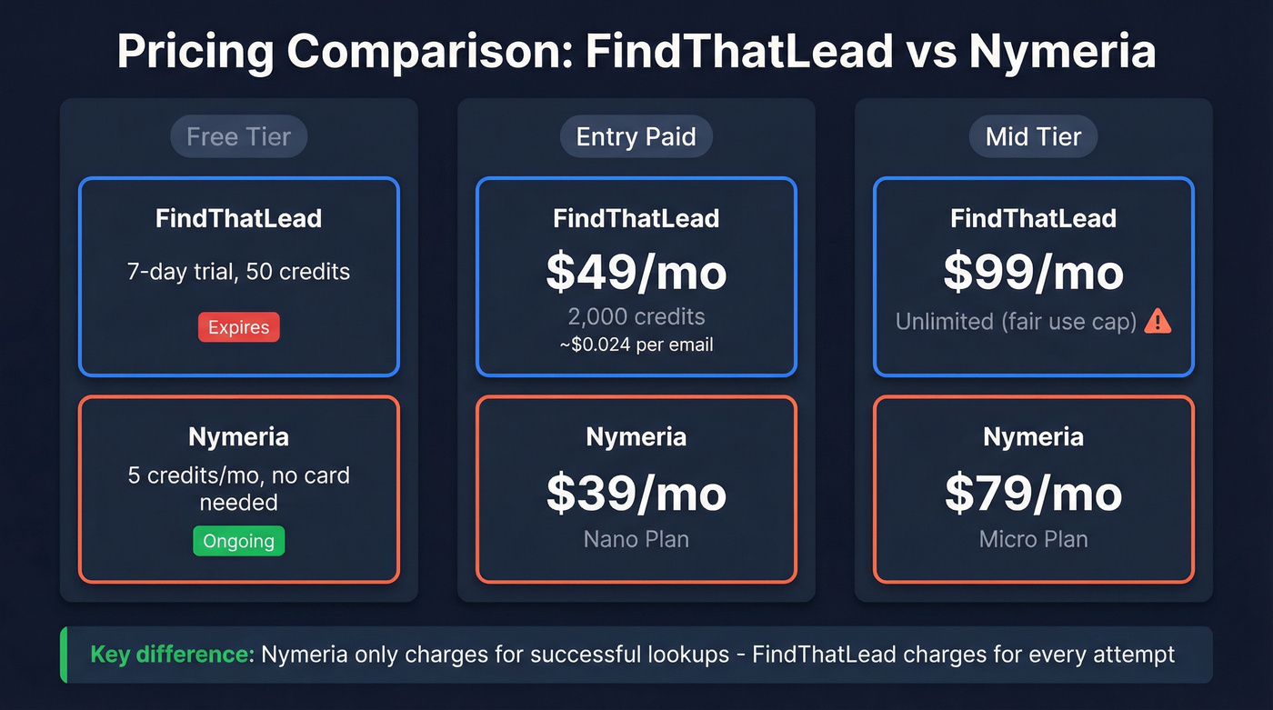 FindThatLead vs Nymeria pricing tier visual breakdown