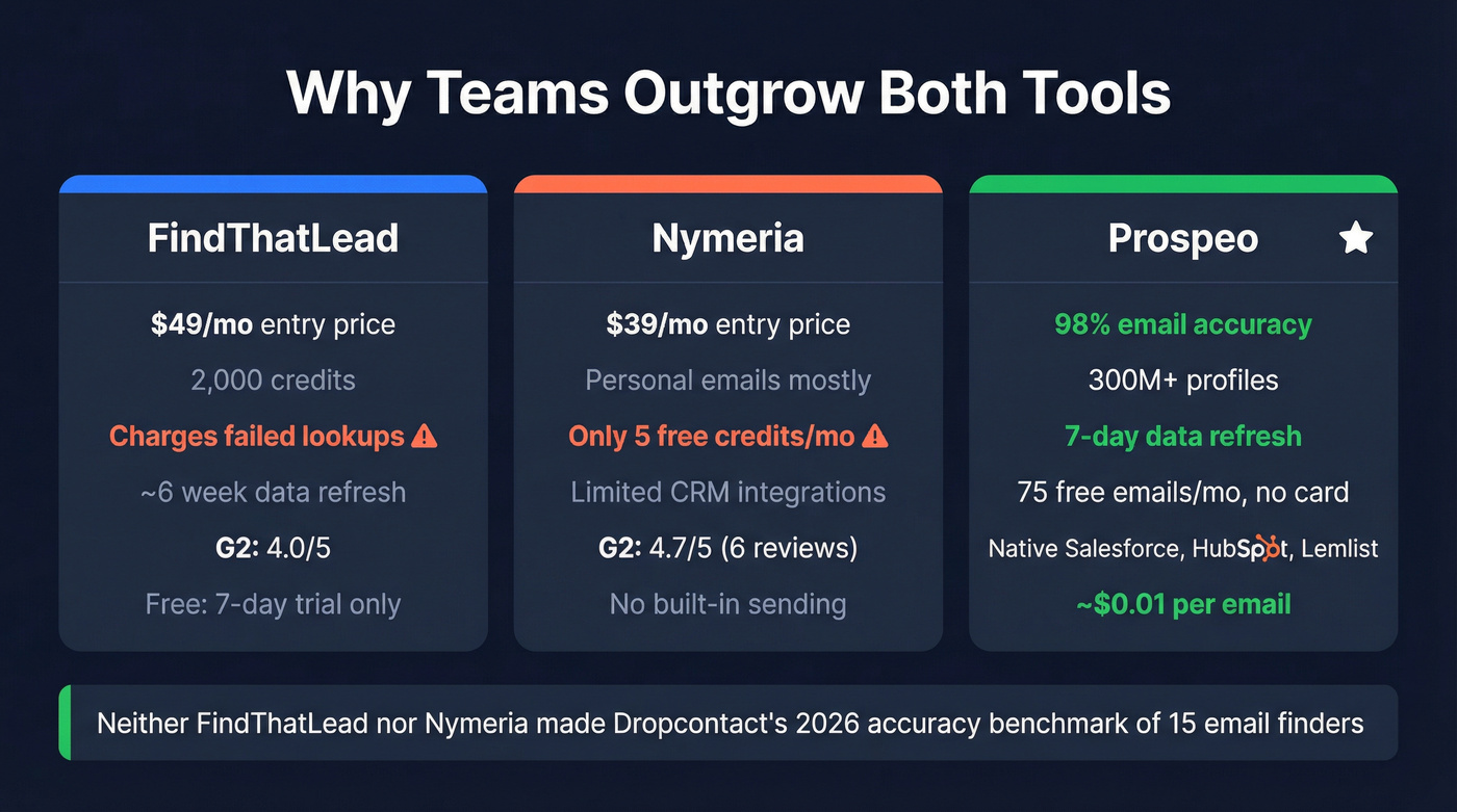 Three-way comparison showing Prospeo advantages over both tools