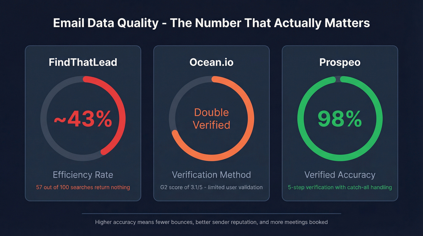 Email accuracy comparison across FindThatLead, Ocean.io, and Prospeo