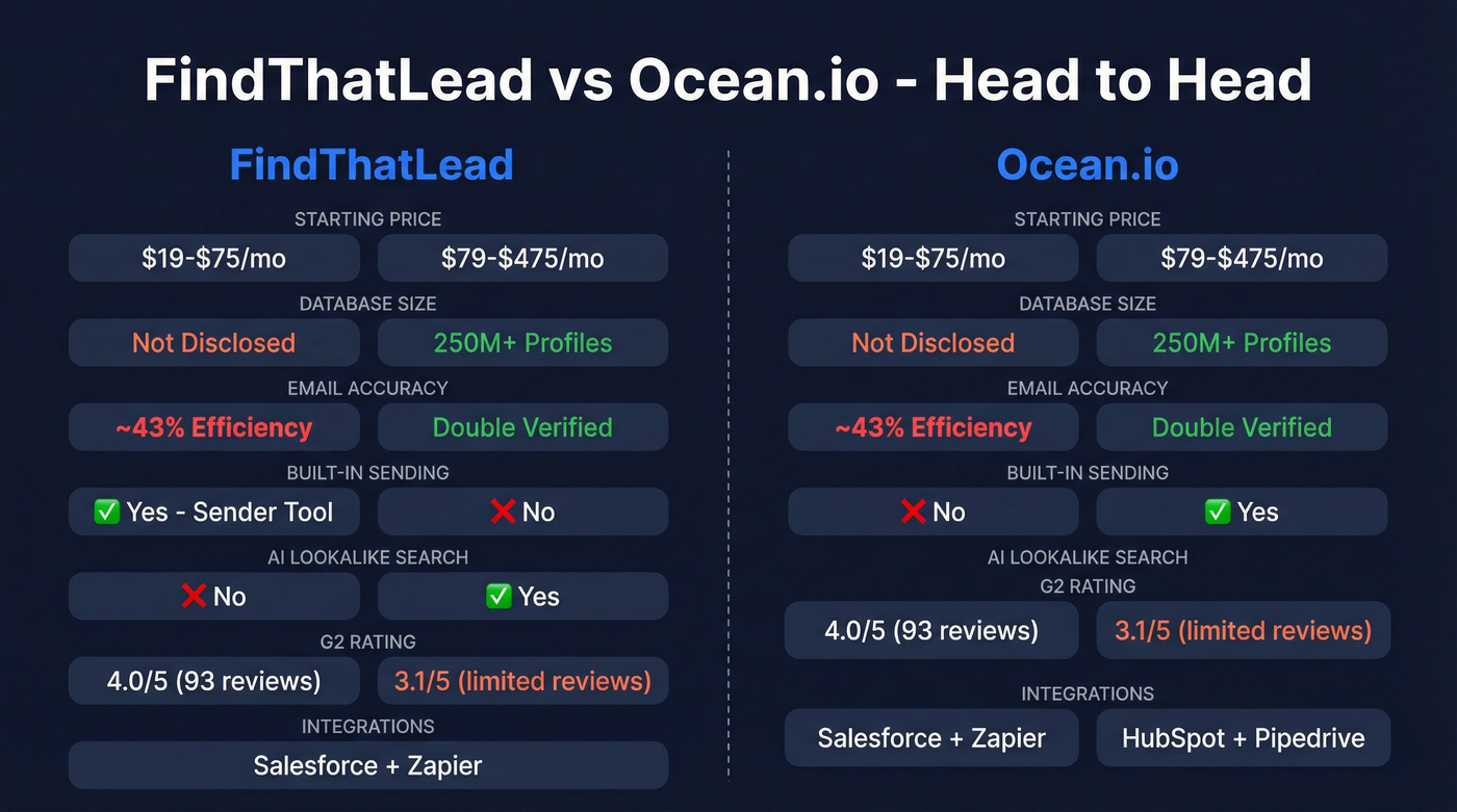 FindThatLead vs Ocean.io head-to-head feature comparison