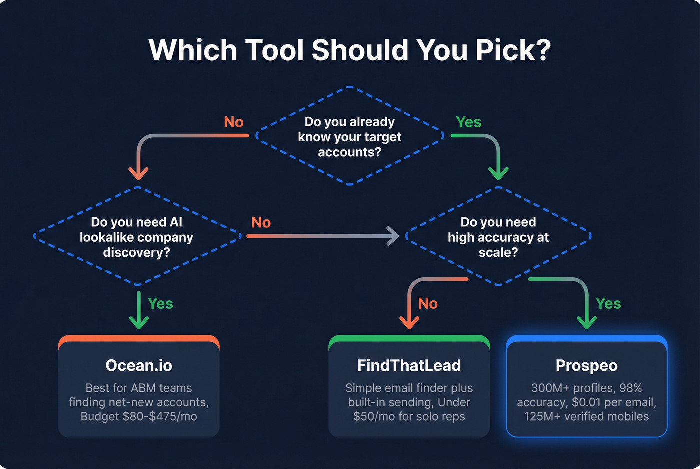 Decision flowchart for choosing FindThatLead, Ocean.io, or Prospeo