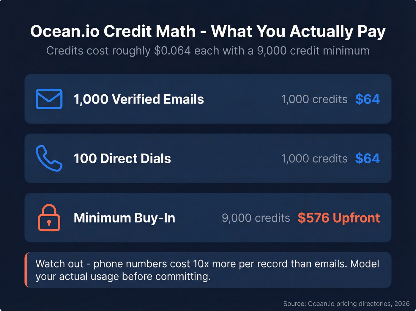 Ocean.io credit cost breakdown showing real pricing math