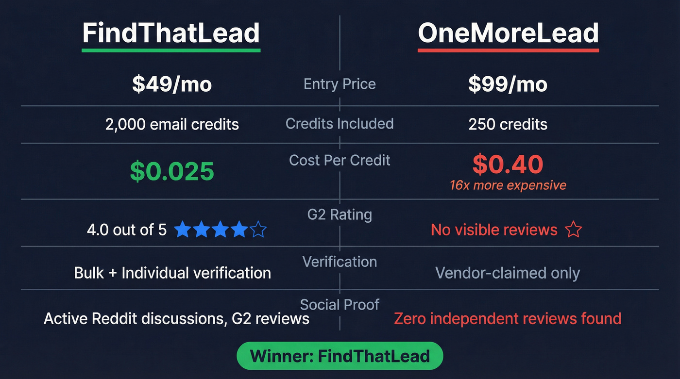 FindThatLead vs OneMoreLead head-to-head feature comparison