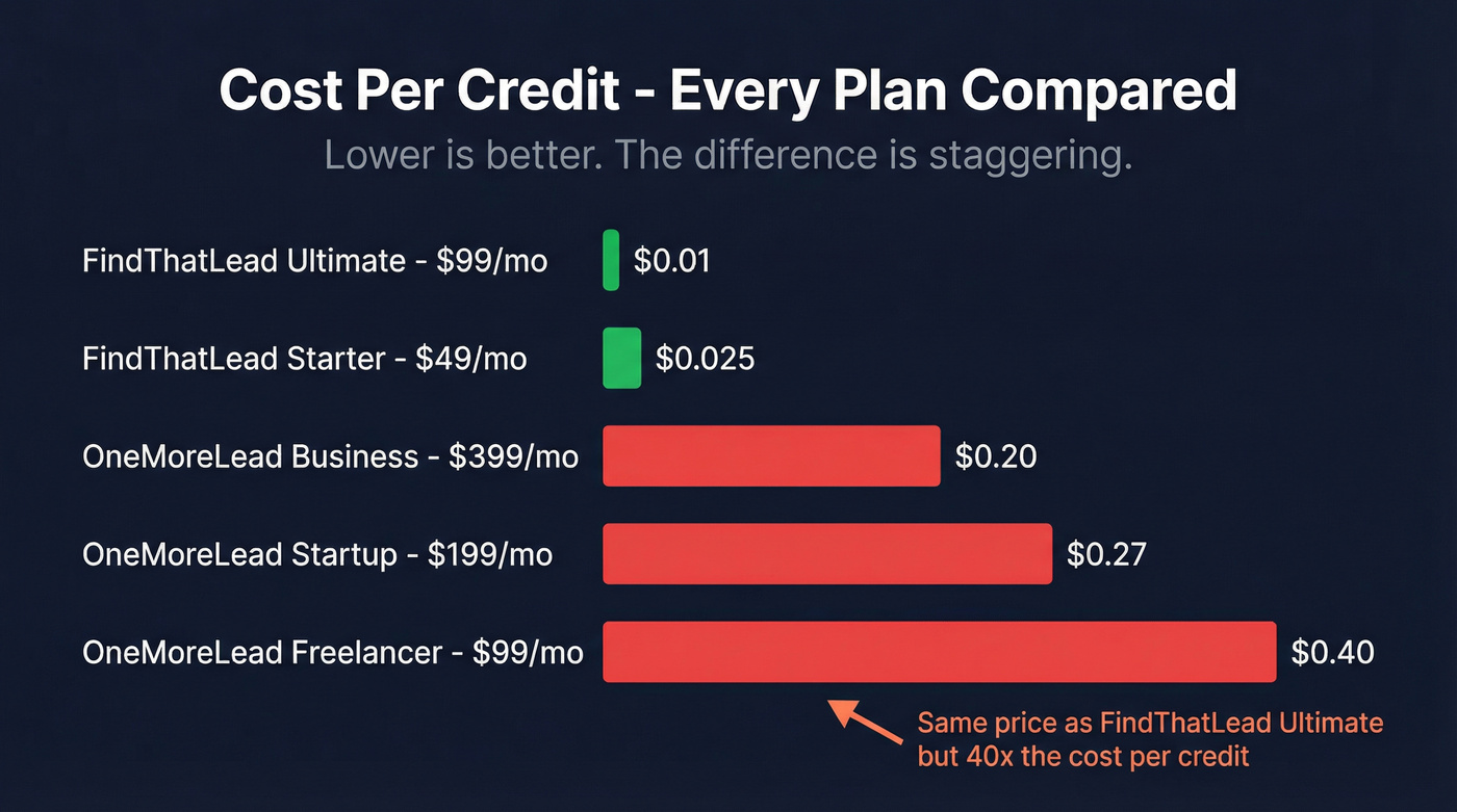 Cost per credit comparison bar chart across all plans