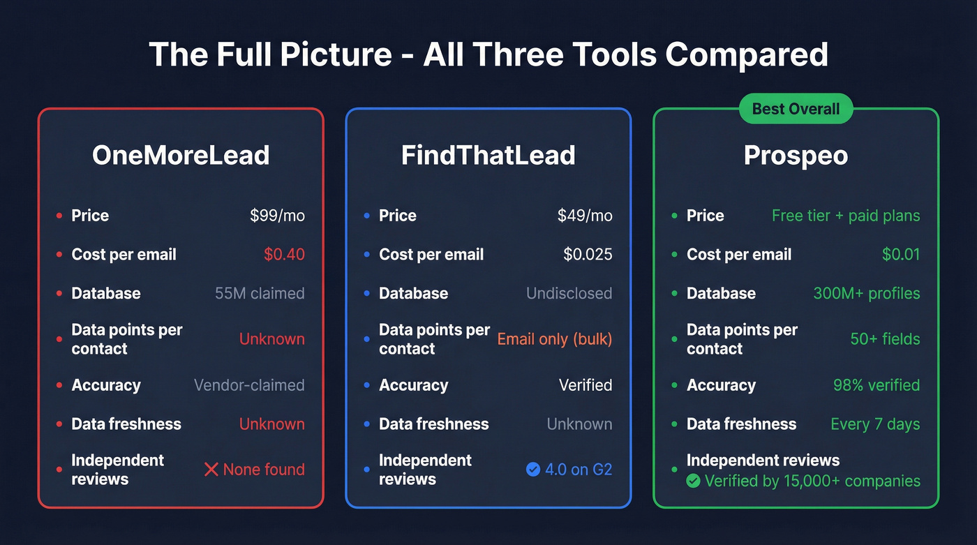 Three-way comparison showing Prospeo vs FindThatLead vs OneMoreLead