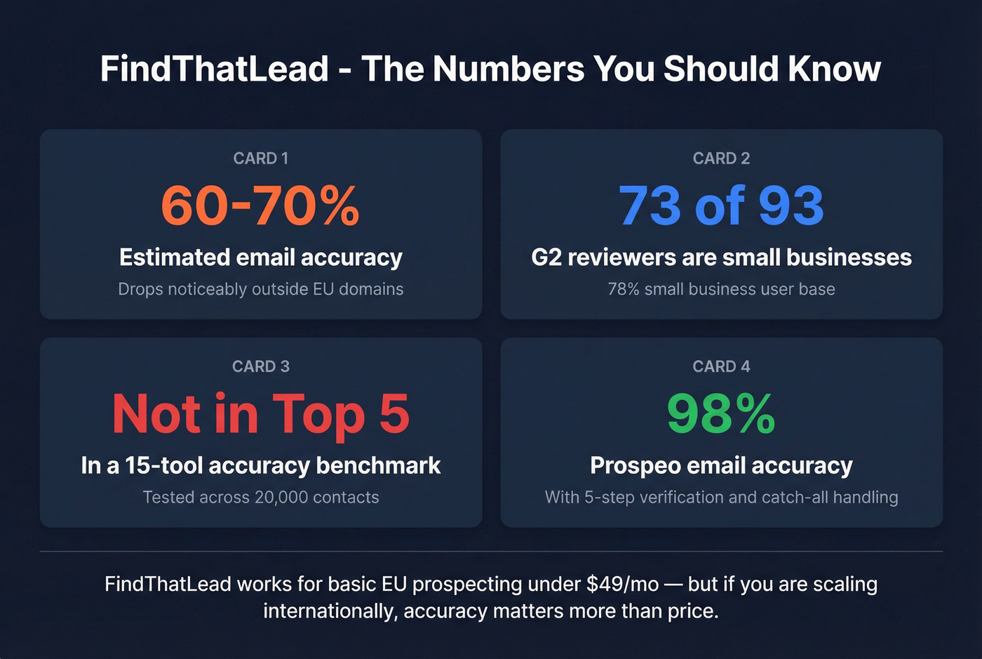 FindThatLead accuracy and limitations stat card