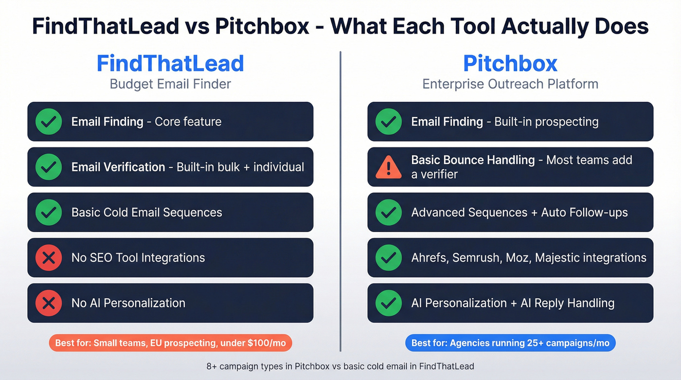 FindThatLead vs Pitchbox head-to-head feature comparison diagram