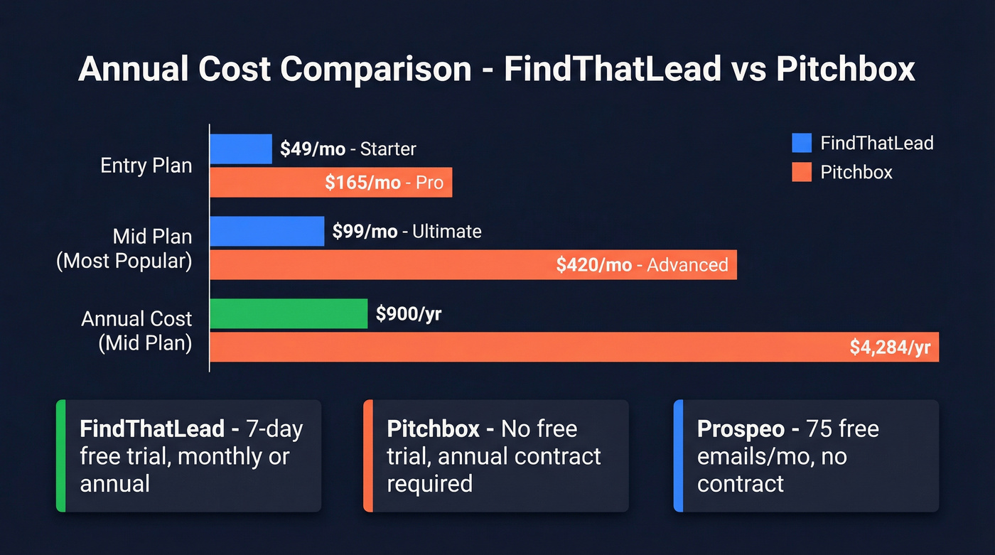 FindThatLead vs Pitchbox annual pricing cost comparison chart