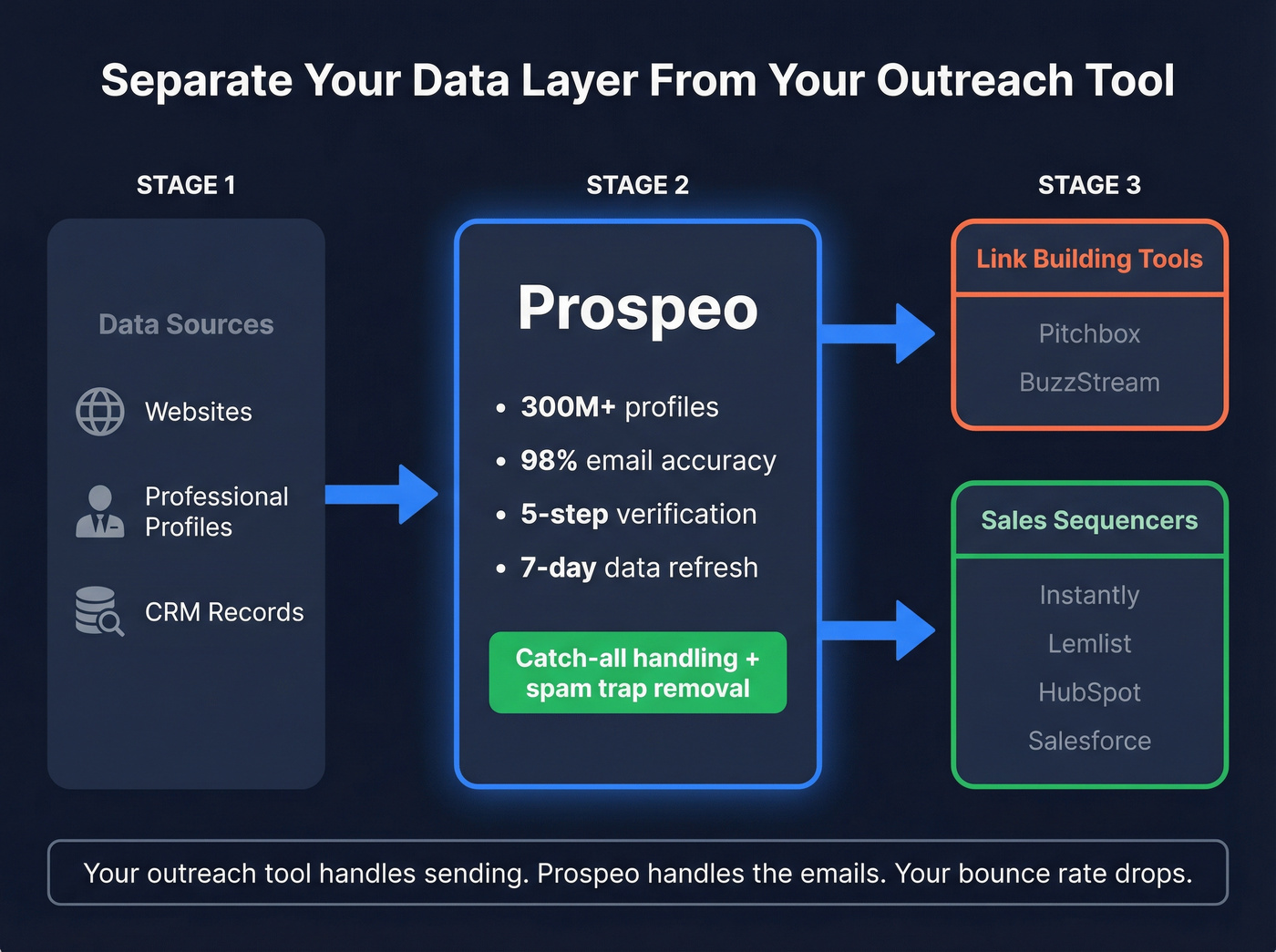 Prospeo as dedicated email data layer in outreach stack diagram