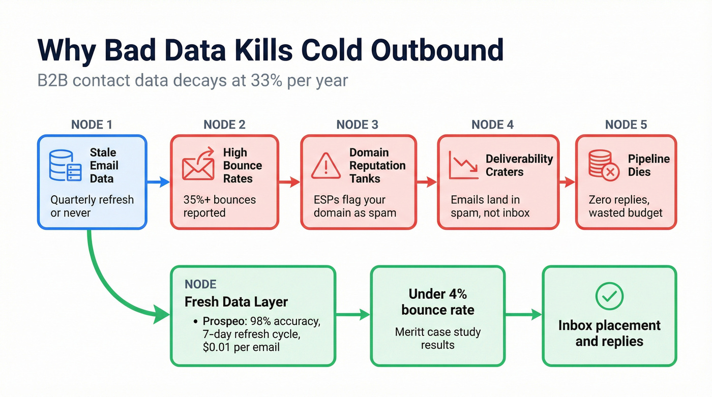 Data decay impact on cold outbound deliverability flow