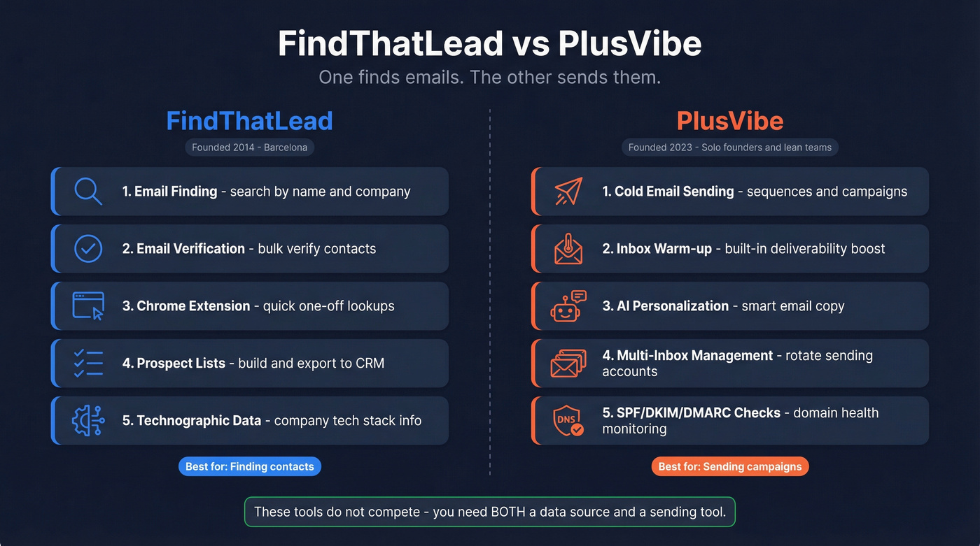 FindThatLead vs PlusVibe core function comparison diagram