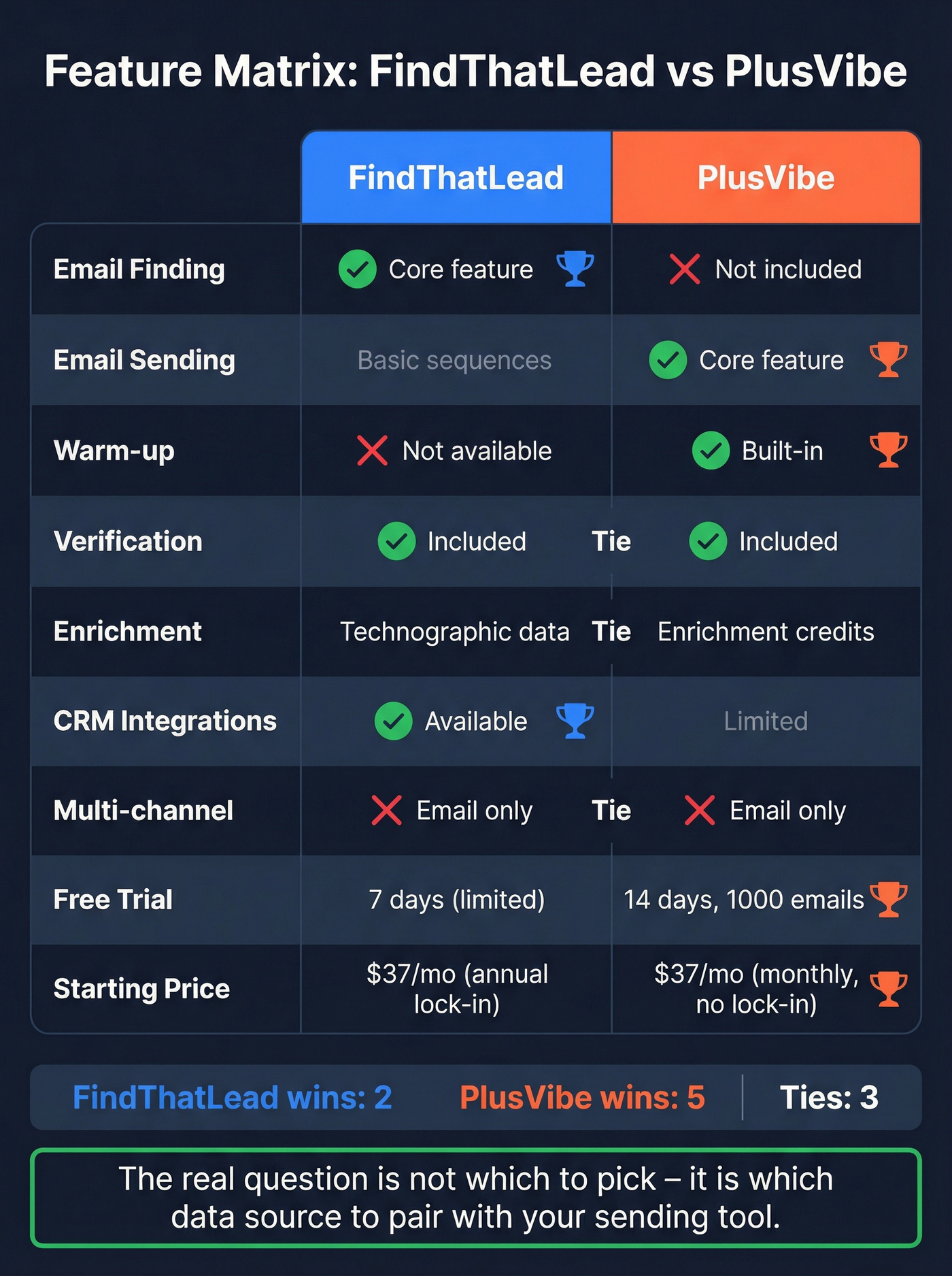 Head-to-head feature matrix FindThatLead vs PlusVibe