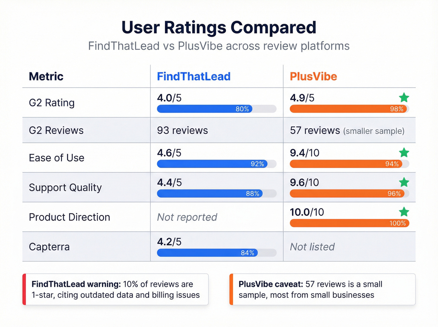G2 and Capterra ratings comparison for FindThatLead and PlusVibe