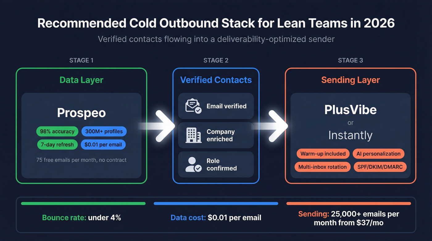 Recommended 2026 cold outbound stack architecture diagram