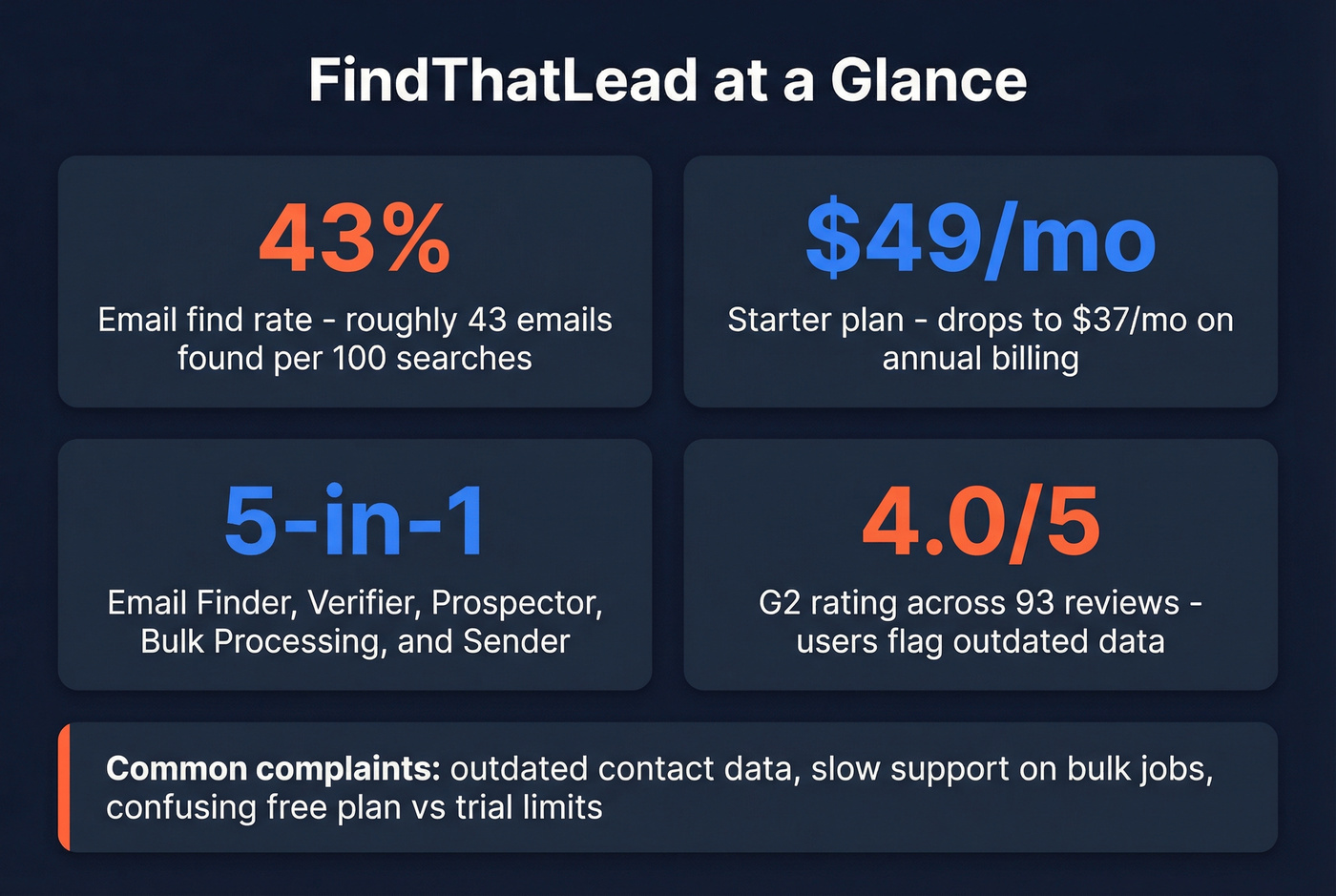 FindThatLead key stats and limitations visual summary