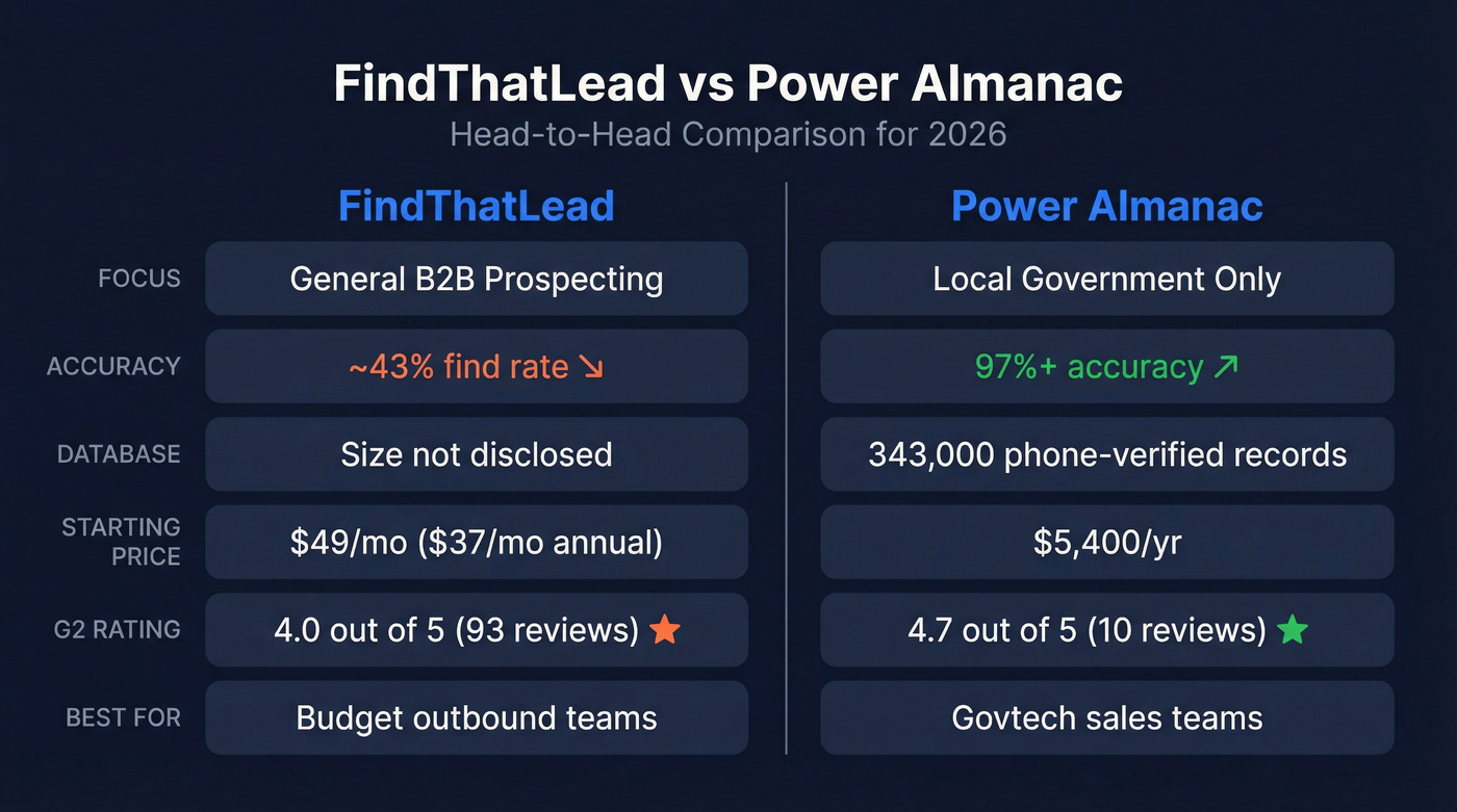 FindThatLead vs Power Almanac head-to-head comparison diagram