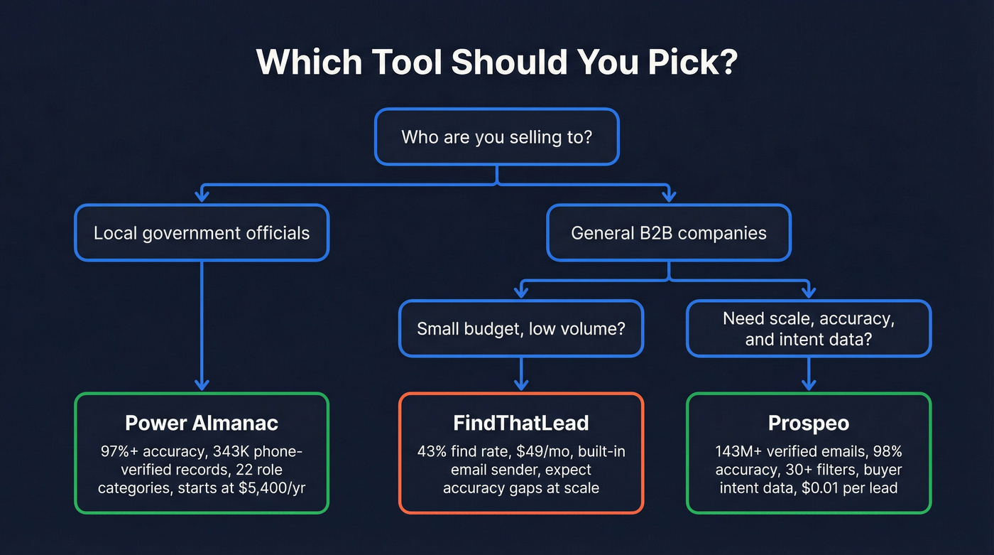 Decision tree for choosing FindThatLead, Power Almanac, or Prospeo