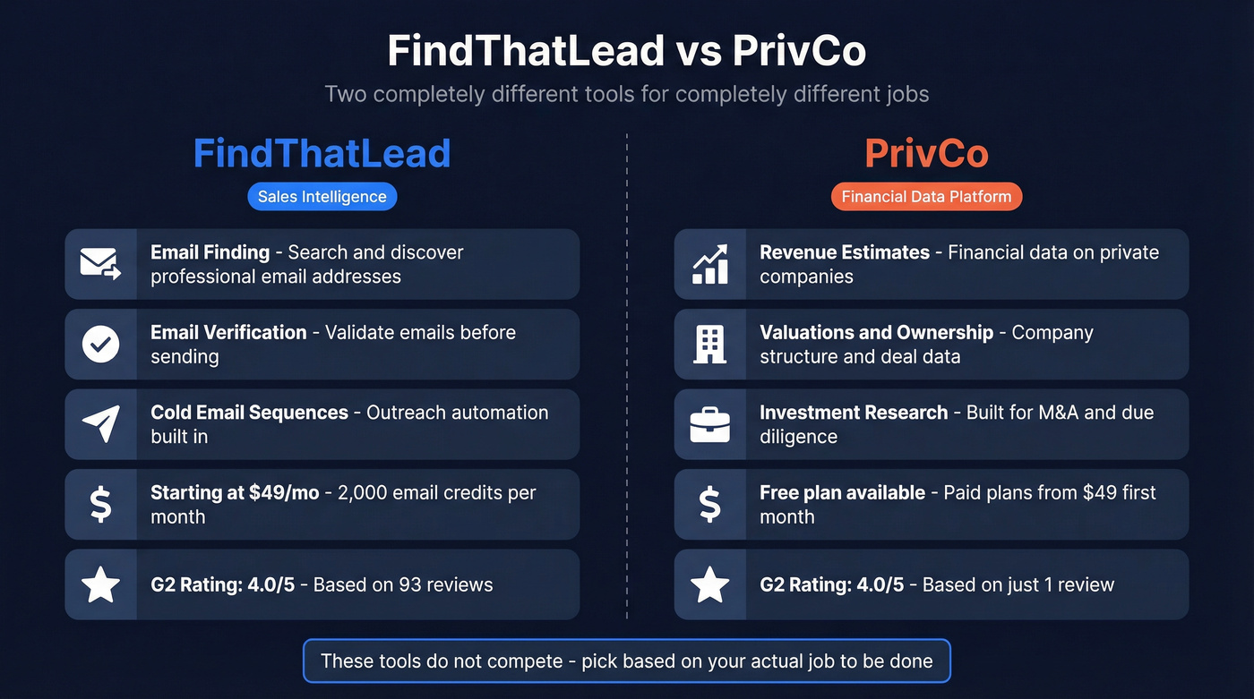 FindThatLead vs PrivCo head-to-head comparison diagram