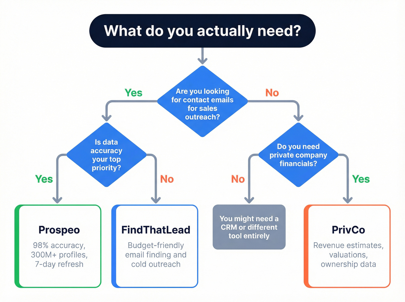 Decision flowchart for choosing FindThatLead or PrivCo or Prospeo