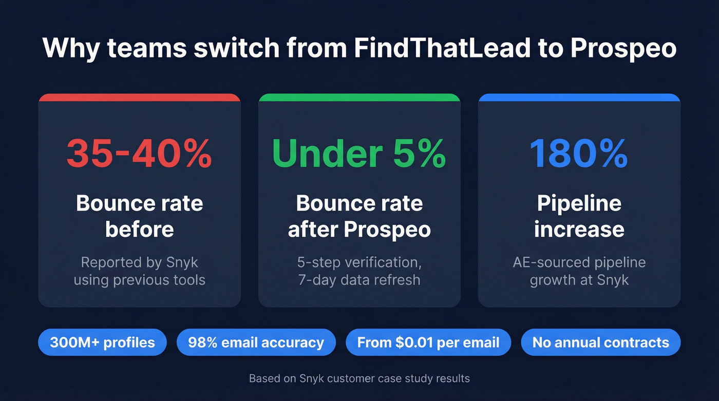 Prospeo vs FindThatLead key metrics comparison stat card