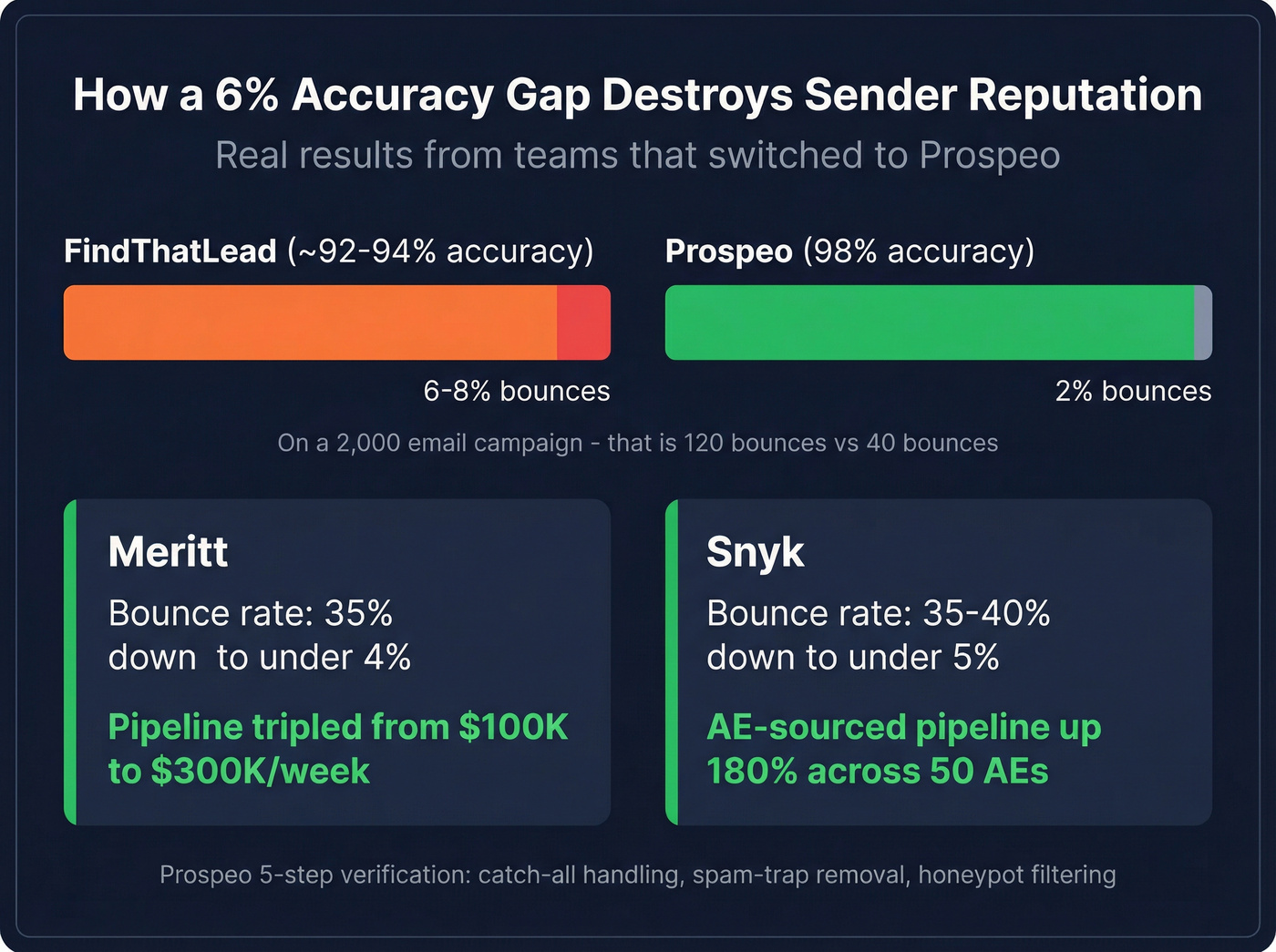 Bounce rate impact visualization showing accuracy gap consequences