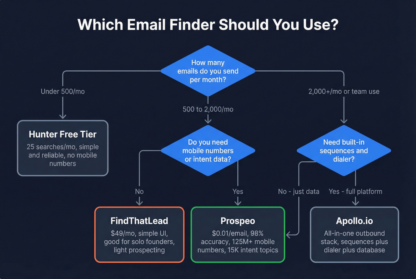 Decision flowchart for choosing FindThatLead vs Prospeo vs alternatives