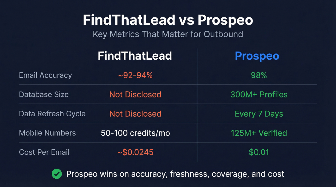 FindThatLead vs Prospeo head-to-head key metrics comparison