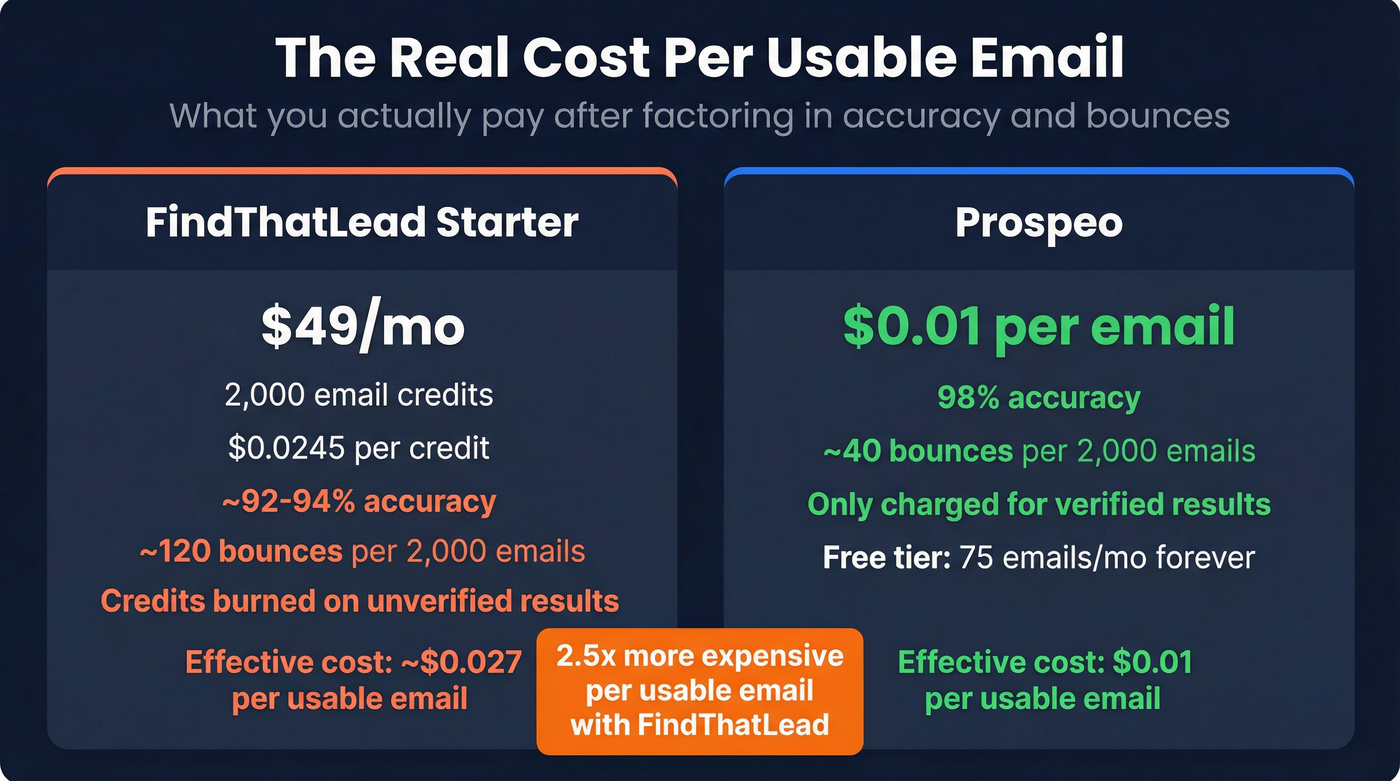 FindThatLead vs Prospeo pricing and cost per usable email breakdown