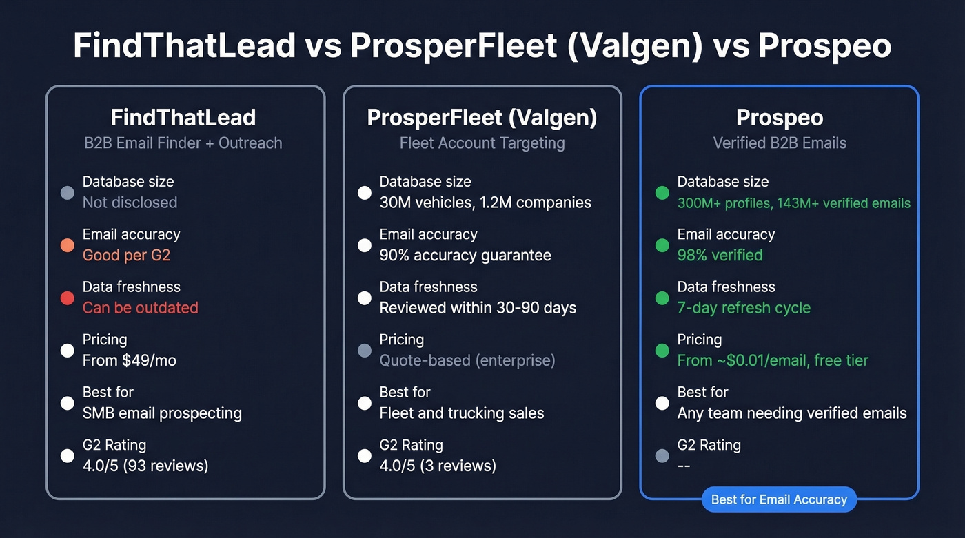 FindThatLead vs ProsperFleet vs Prospeo comparison diagram