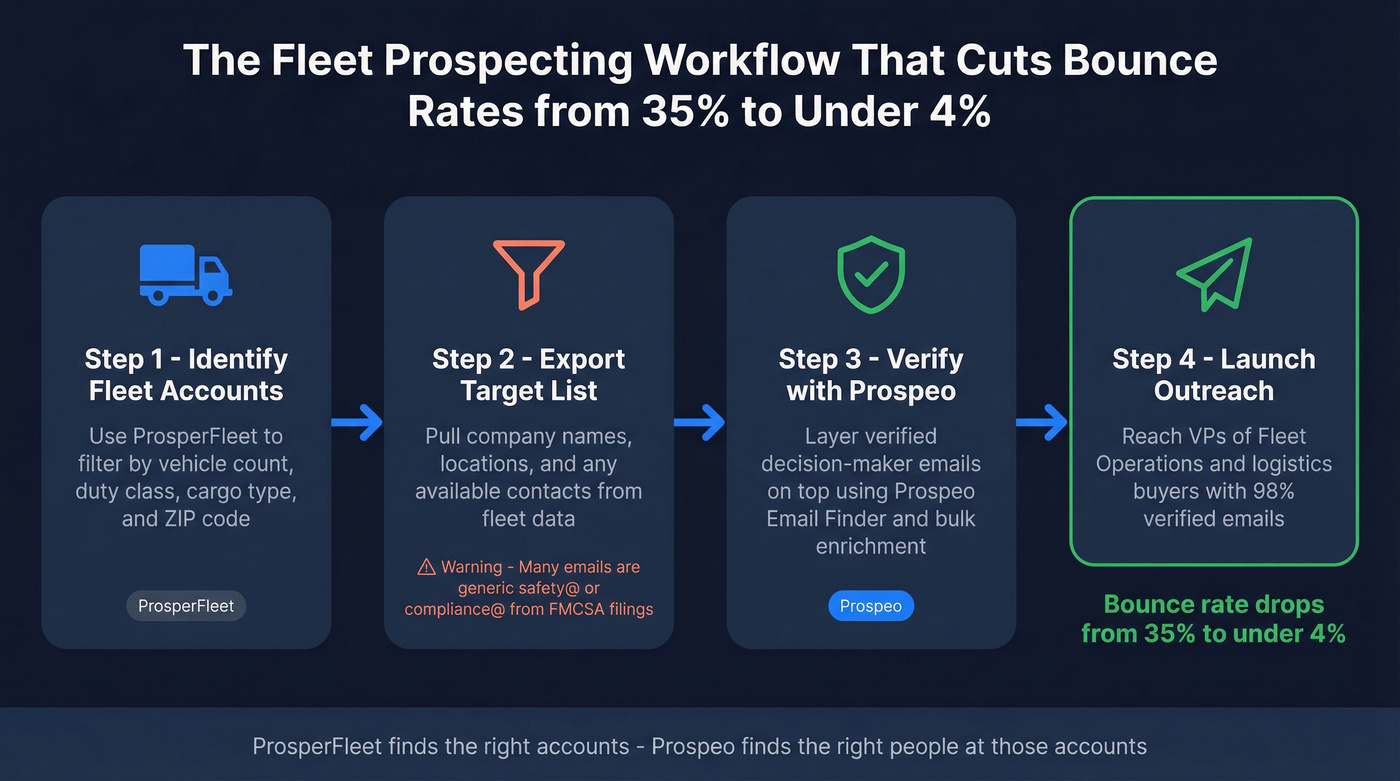 Fleet prospecting workflow combining ProsperFleet and Prospeo