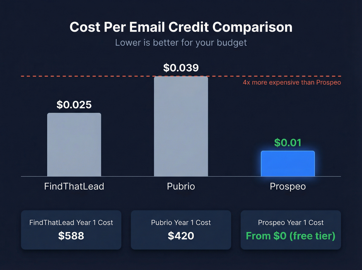 Cost per credit comparison across FindThatLead, Pubrio, and Prospeo