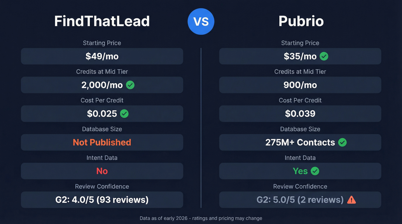 FindThatLead vs Pubrio head-to-head feature comparison diagram