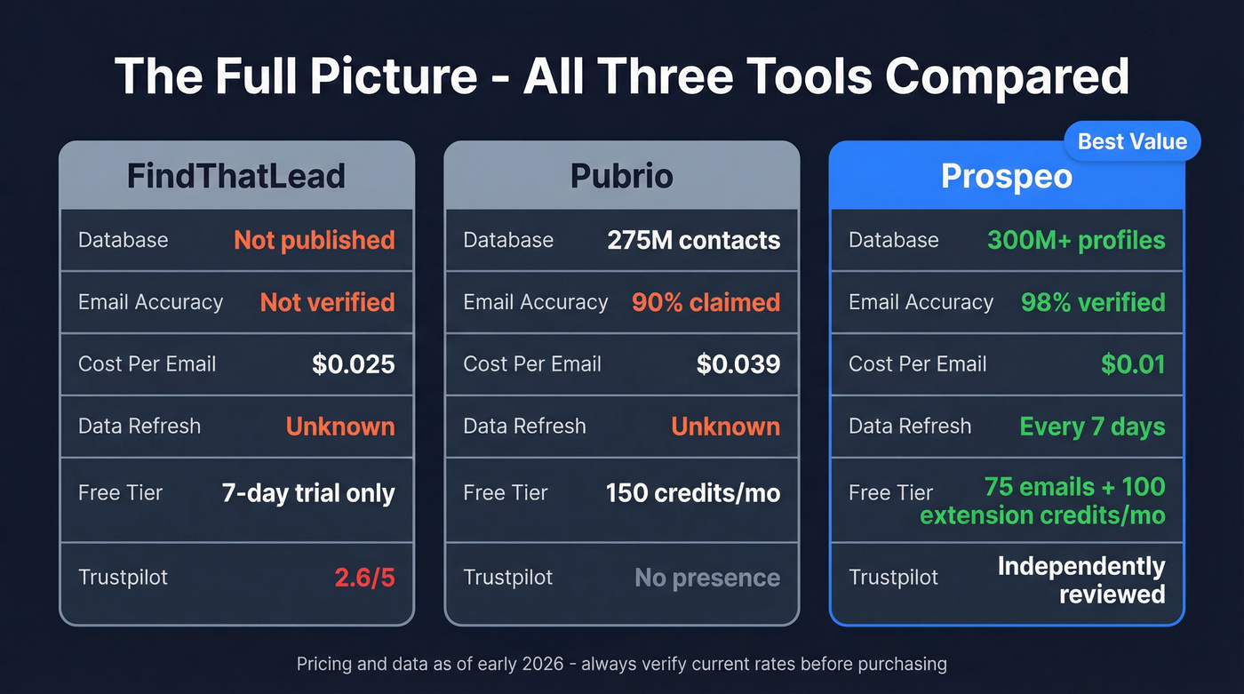 Three-way comparison of FindThatLead, Pubrio, and Prospeo on key metrics