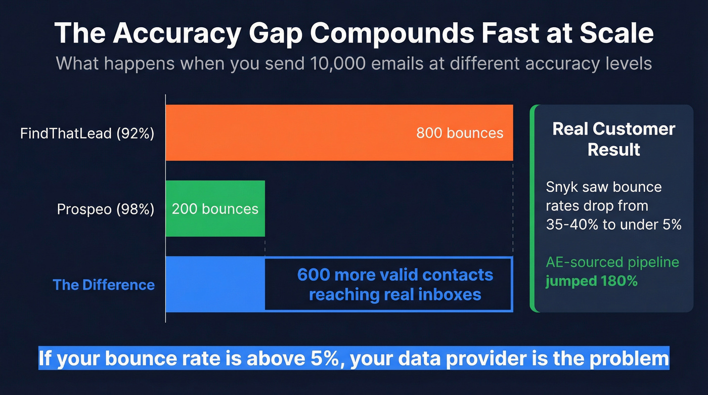 Accuracy impact at scale showing bounce difference