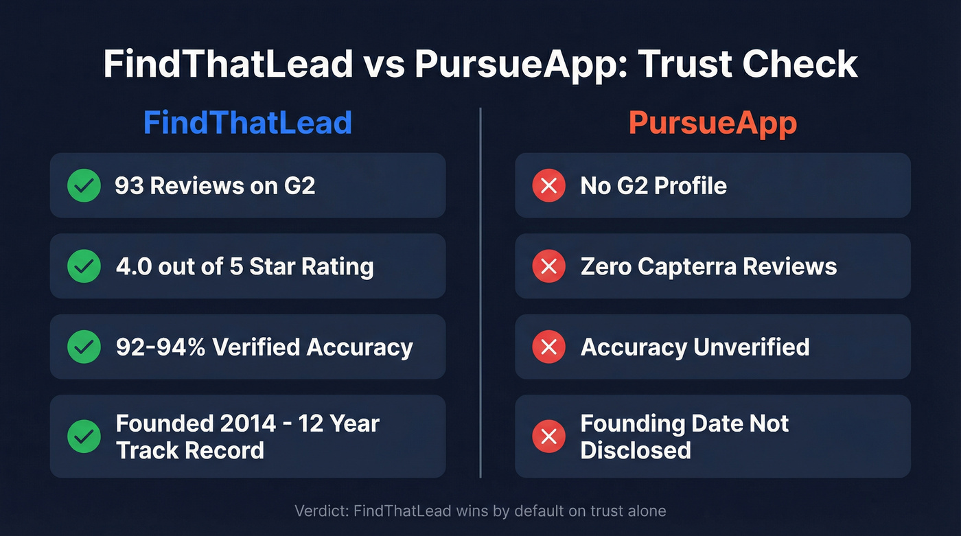 FindThatLead vs PursueApp trust and credibility comparison