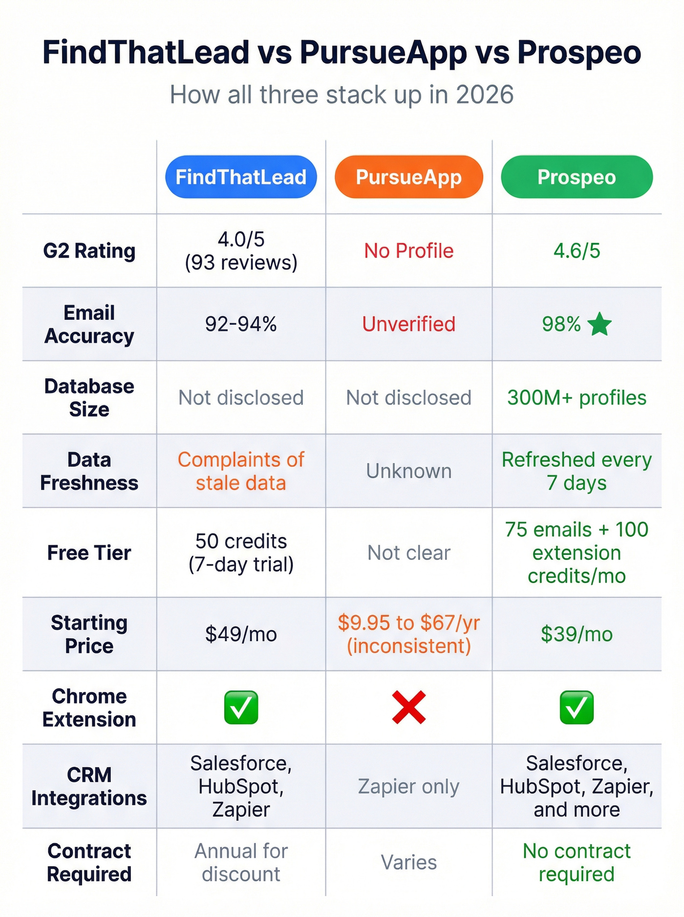 FindThatLead vs PursueApp vs Prospeo three-way feature grid