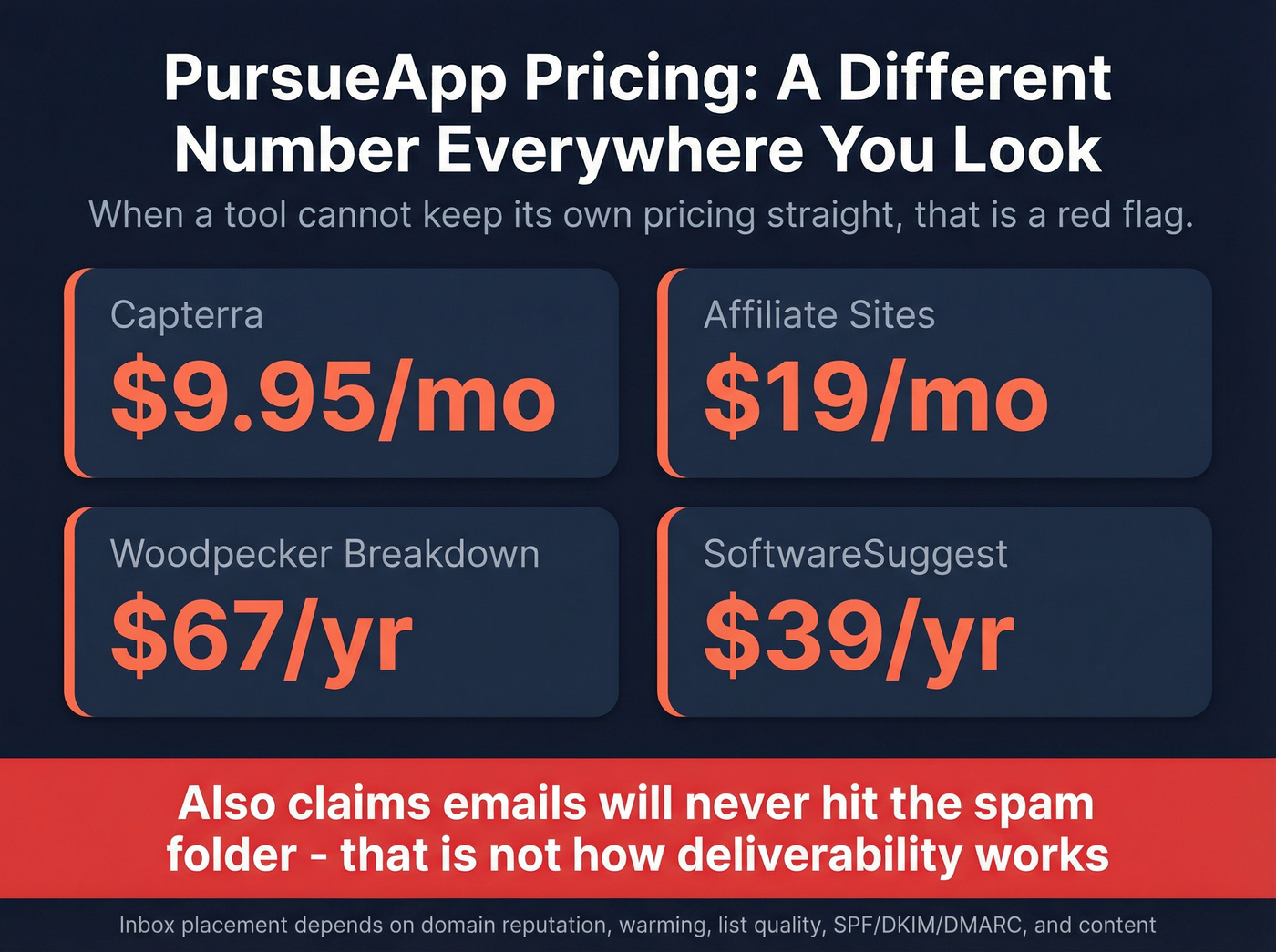 PursueApp inconsistent pricing across directories visualization