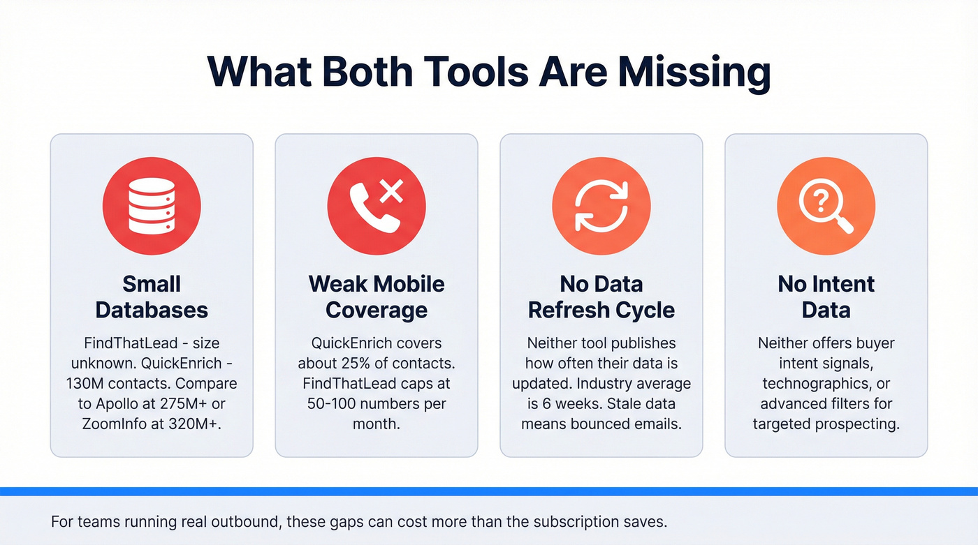 Key gaps in FindThatLead and QuickEnrich coverage