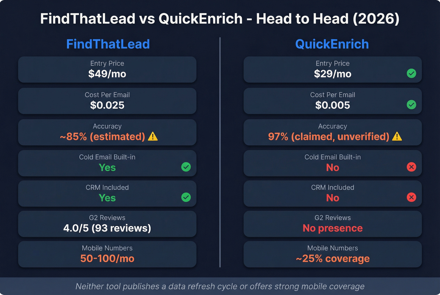 FindThatLead vs QuickEnrich head-to-head feature comparison