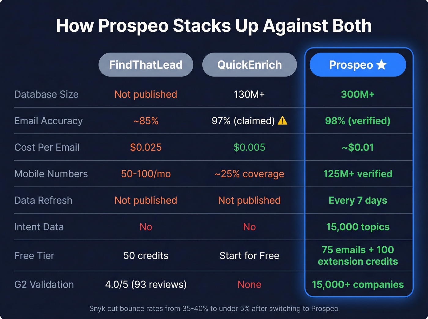 Three-way comparison of FindThatLead, QuickEnrich, and Prospeo