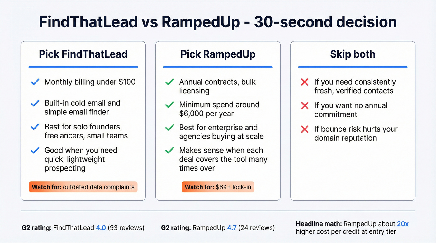Decision chart choosing FindThatLead vs RampedUp