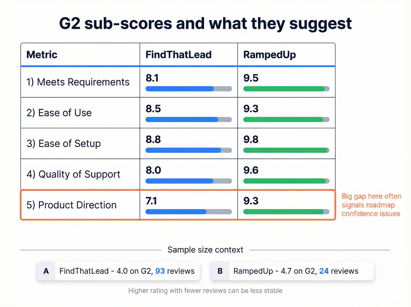 G2 sub-score comparison matrix with sample size context