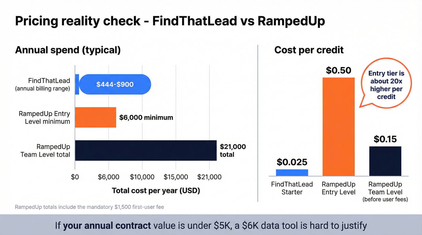 Pricing and cost-per-credit comparison across tiers