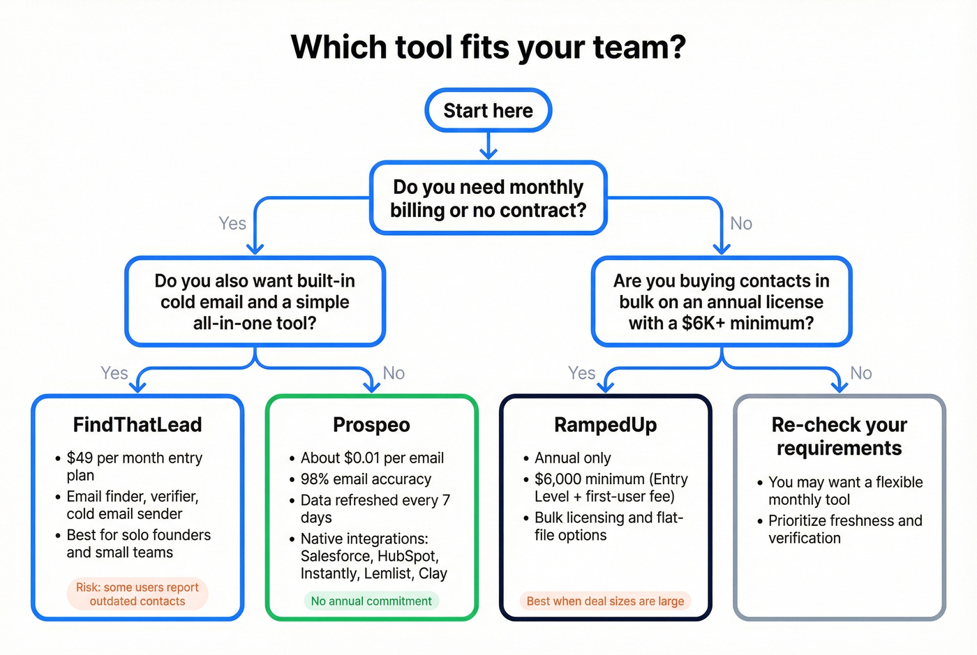 Workflow showing which tool fits each team type