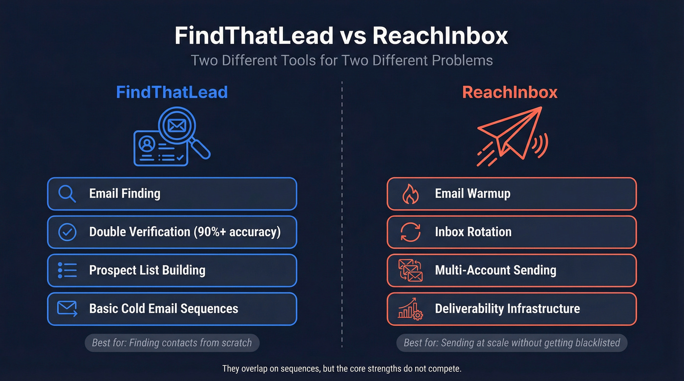 FindThatLead vs ReachInbox core function comparison diagram