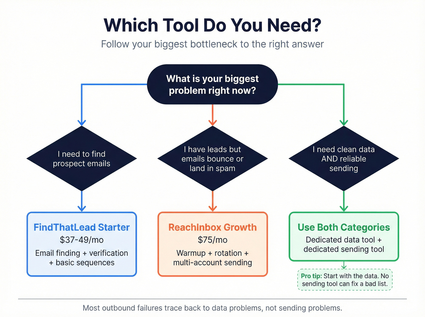 Decision flowchart for choosing FindThatLead or ReachInbox or both