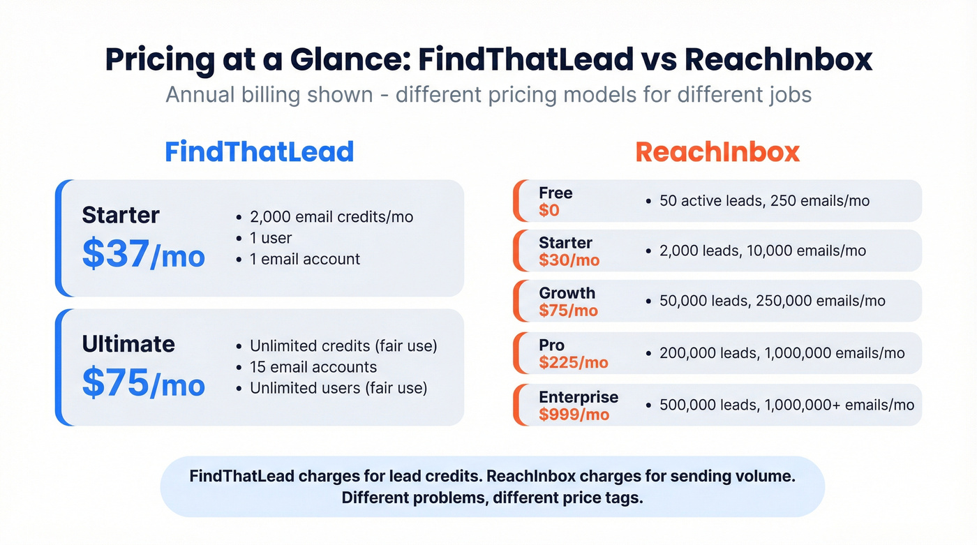 FindThatLead vs ReachInbox pricing tiers side by side
