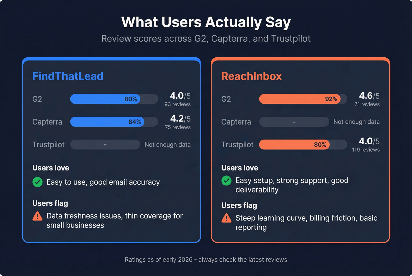 User review ratings comparison for FindThatLead and ReachInbox